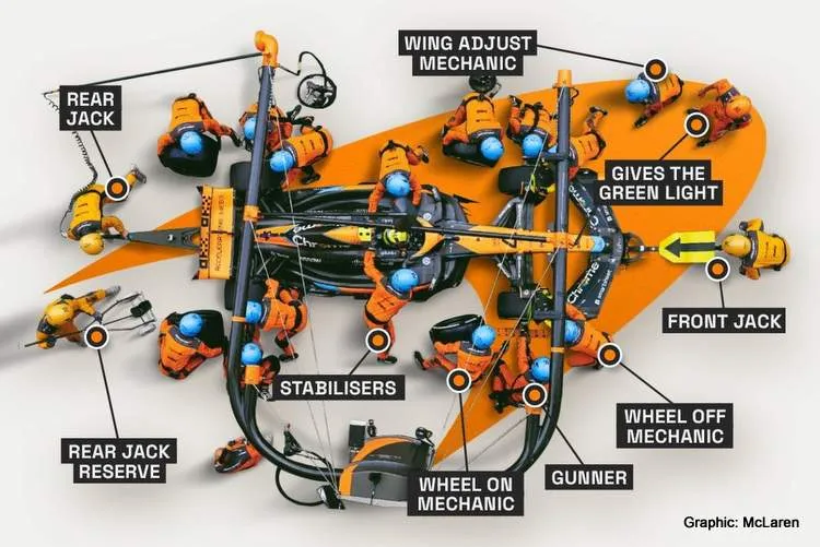 mclaren pit stop 2023