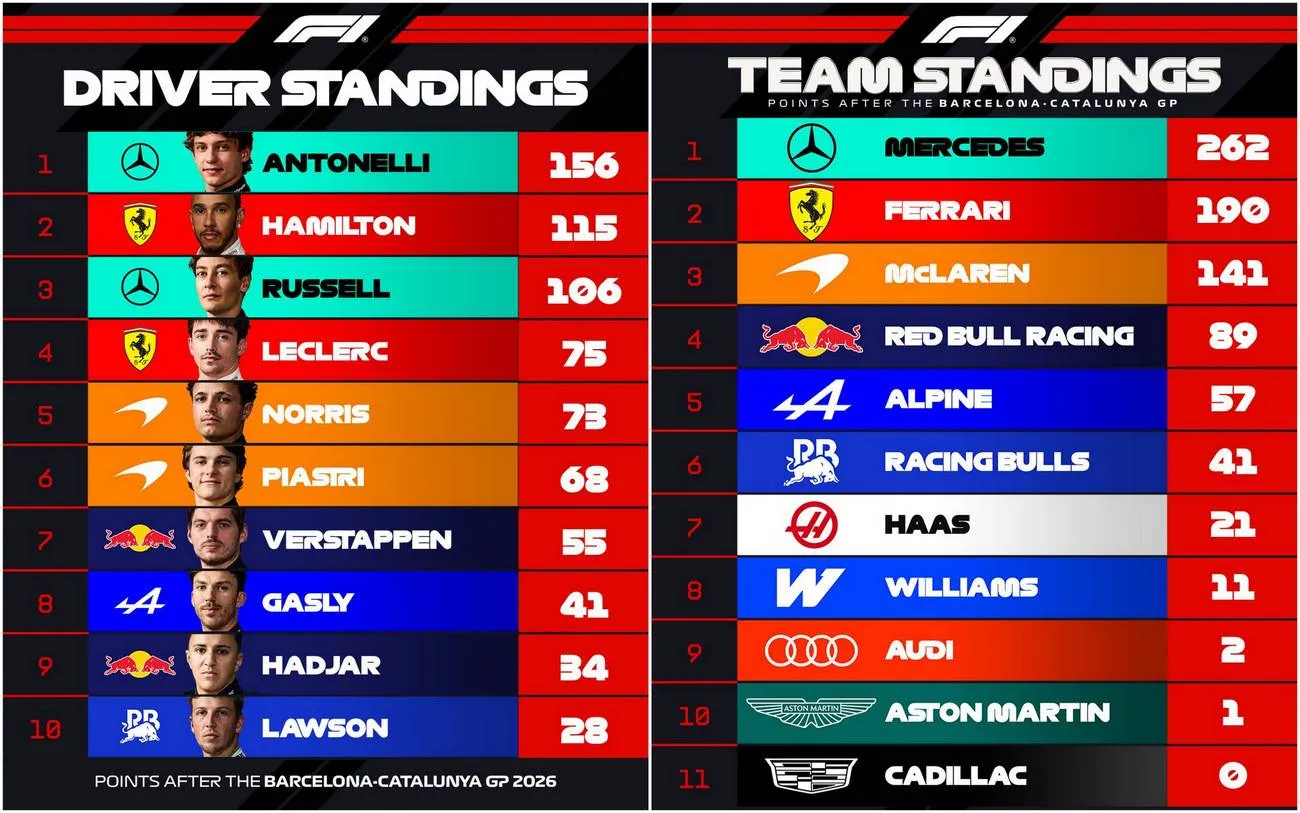 20260612 Barcelona Grand Prix-drivers constructors points standings graphic