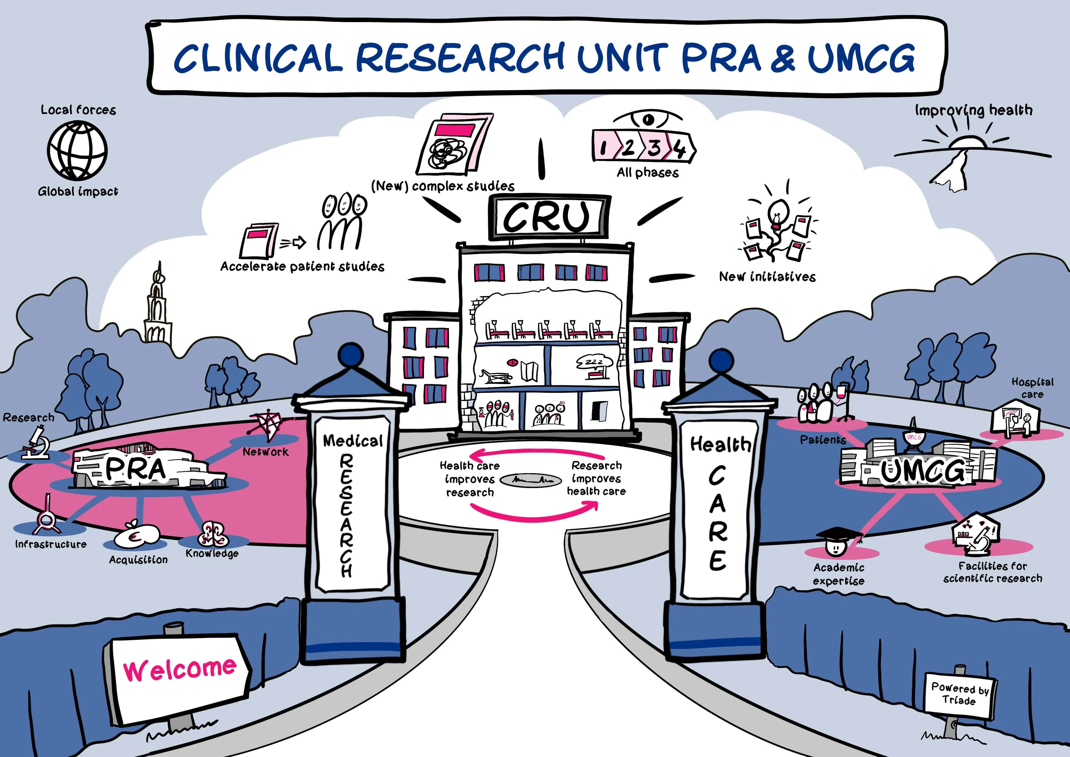 clinical research unit min campus groningen