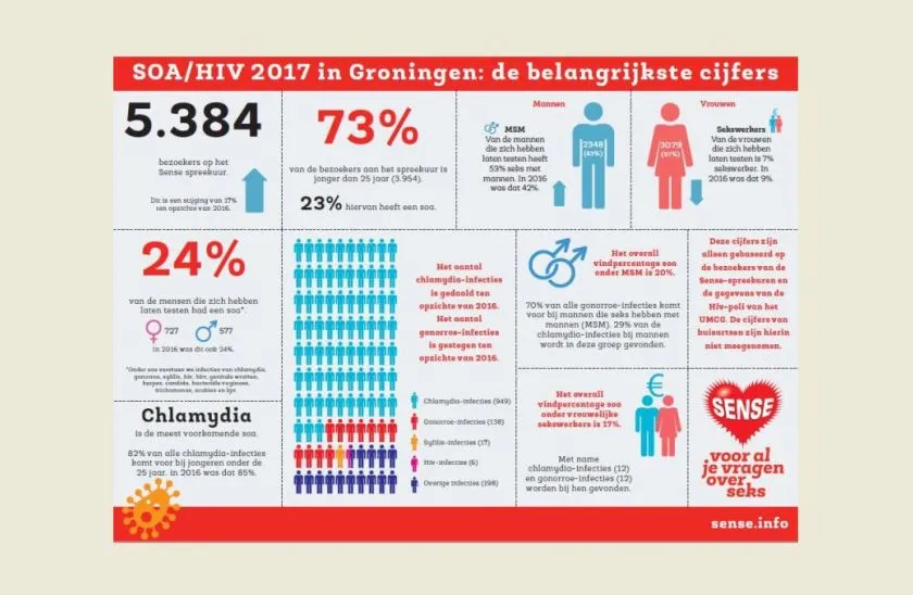 info sense ggd groningen2