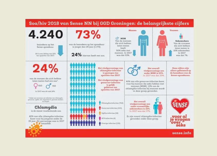 infografic sense noord 2 2018