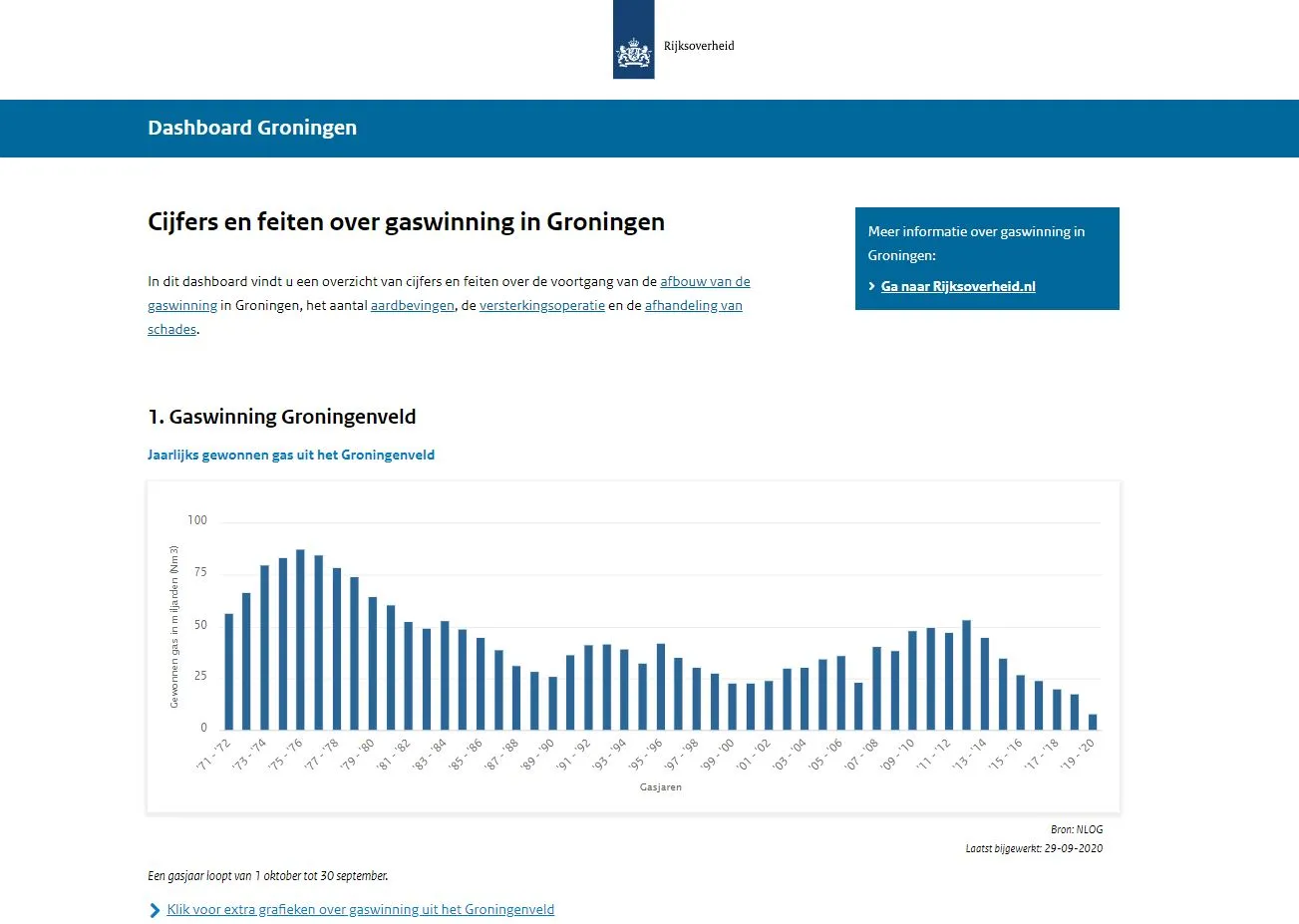 screenshot dashboard groningen ministerie economische zaken