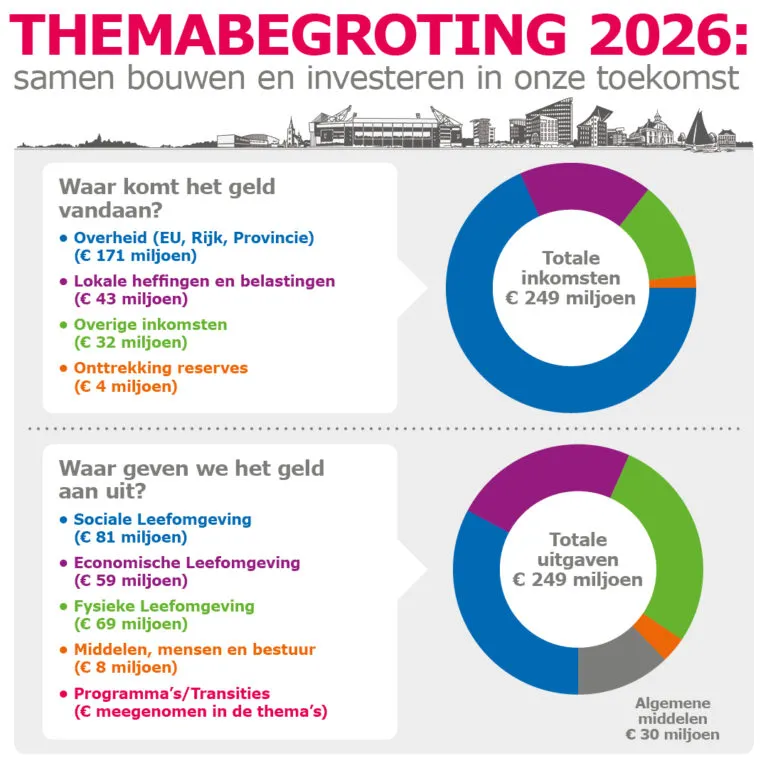 Gemeente-Heerenveen-socials-Infographic-begroting-2026_1080x1080px1-768x768
