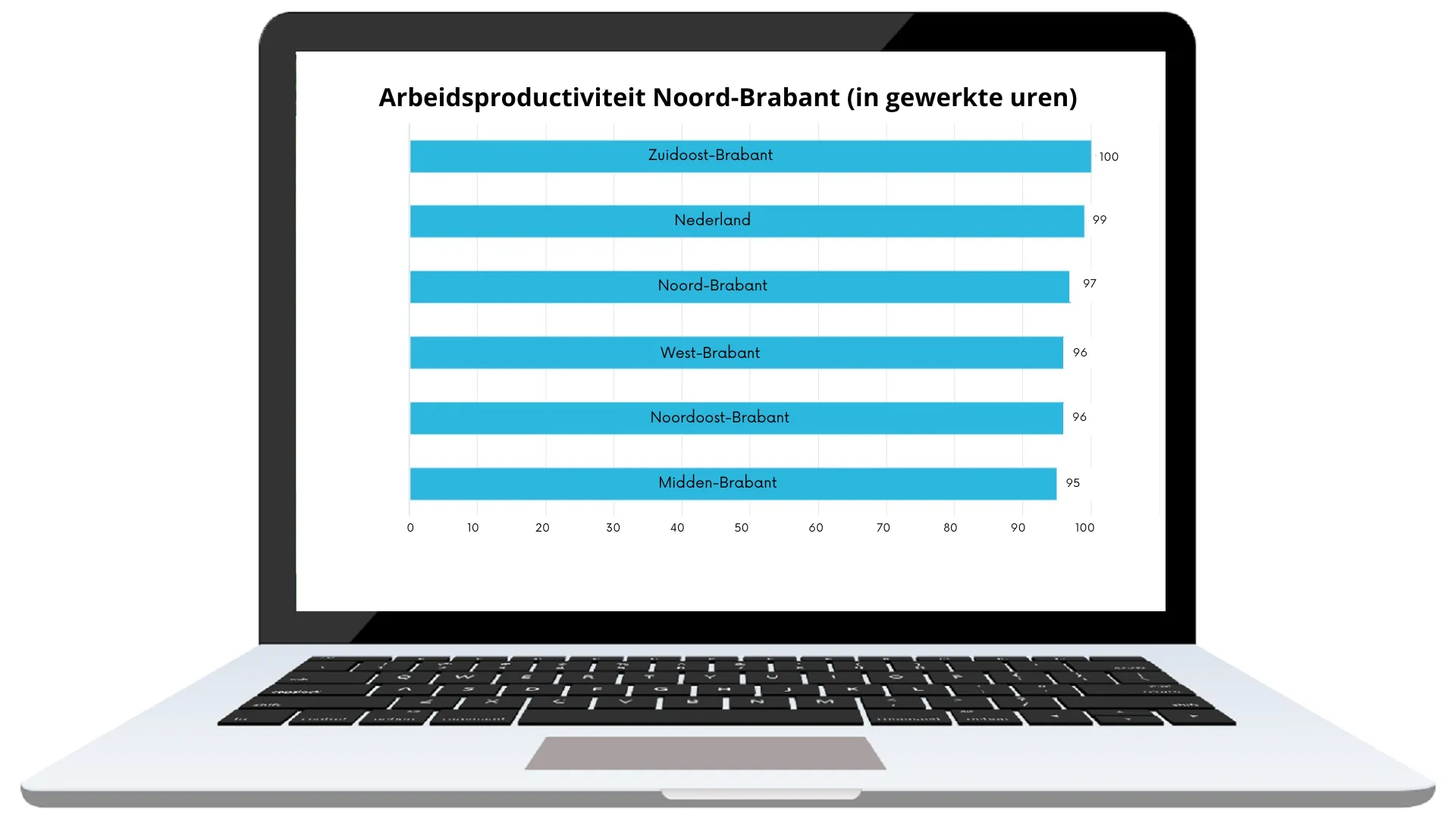 arbeidsproductiviteit brabant in gewerkte uren 1
