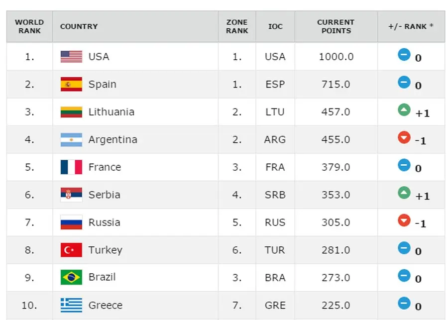 fiba reitingai