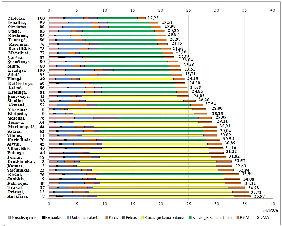 Šilumos kainos Lietuvos miestuose 2012 m. lapkričio mėn., ct/kWh su PVM