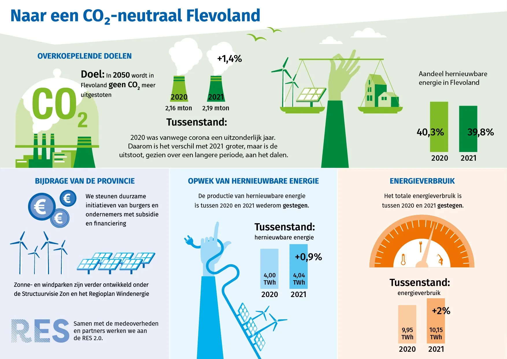 infographic energie rapportage 2023 prov flevoland