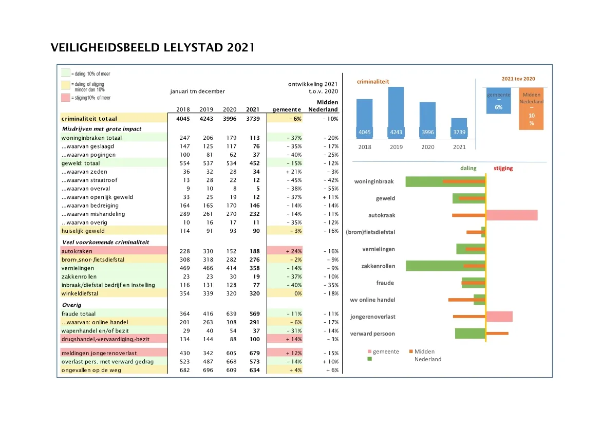 veiligheidsbeeld lelystad