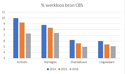 lingewaard nieuws banengroei