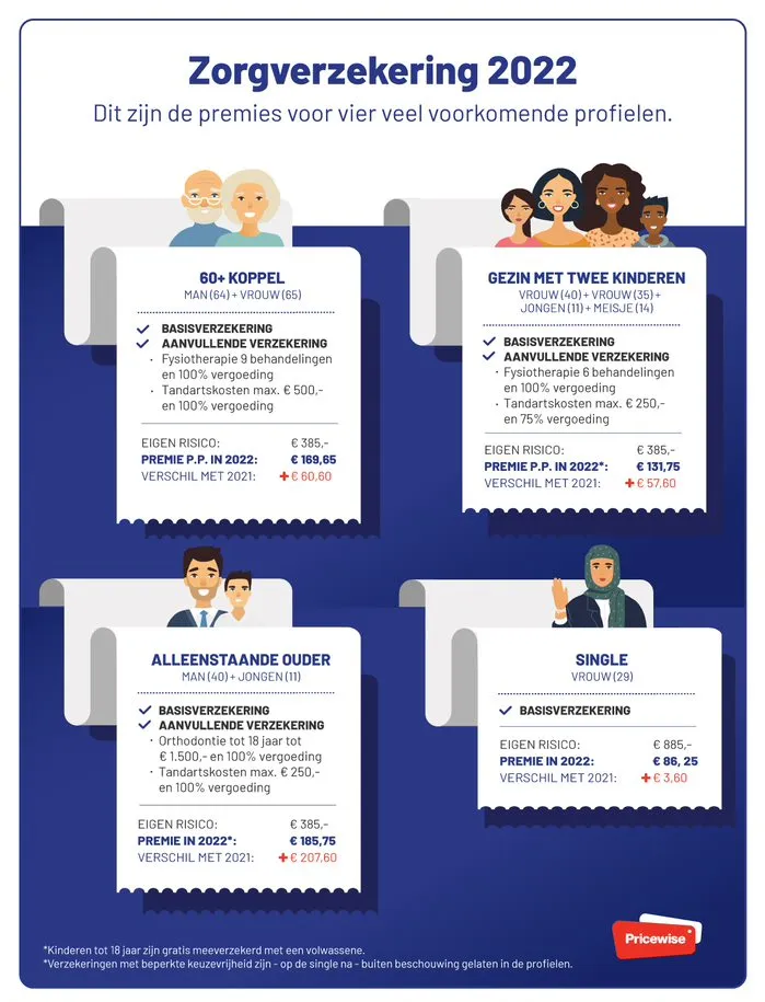 veelvoorkomende zorgprofielen 2022
