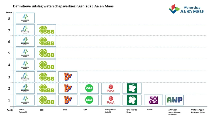 2023 3 23 definitieve uitslag waterschapsverkiezingen