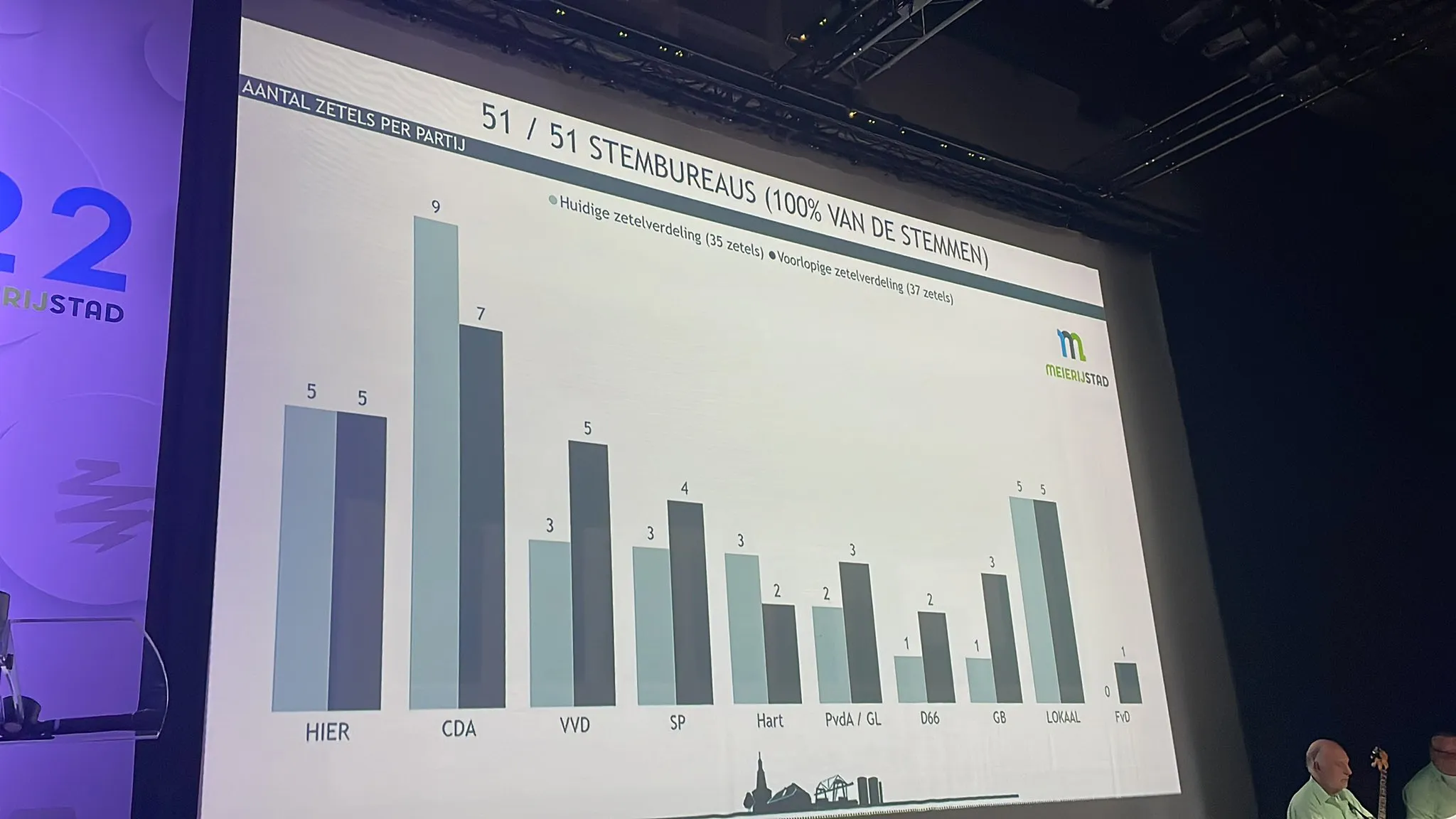 16 03 2022 uitslag verkiezingen 2022