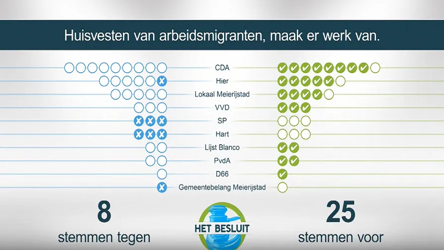 huisvesting arbeidsmigranten
