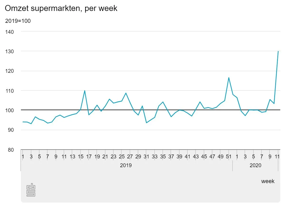 omzet supermarkten per w