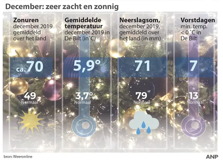 december zacht en zonnig met weinig neerslag
