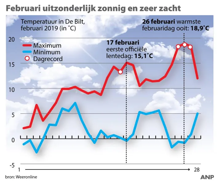 februari uitzonderlijk zonnig en zeer zacht