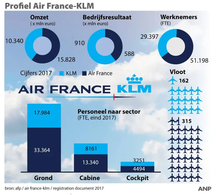 franse vakbonden bal ligt nu bij air france