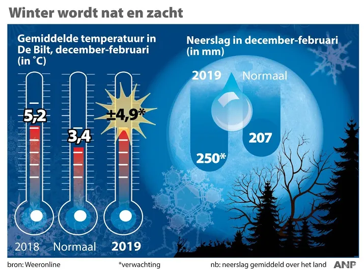 grote kans op relatief zachte winter