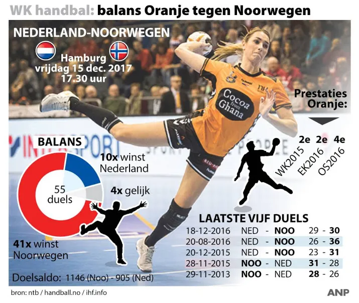 kraker tegen noorwegen op wk handbal