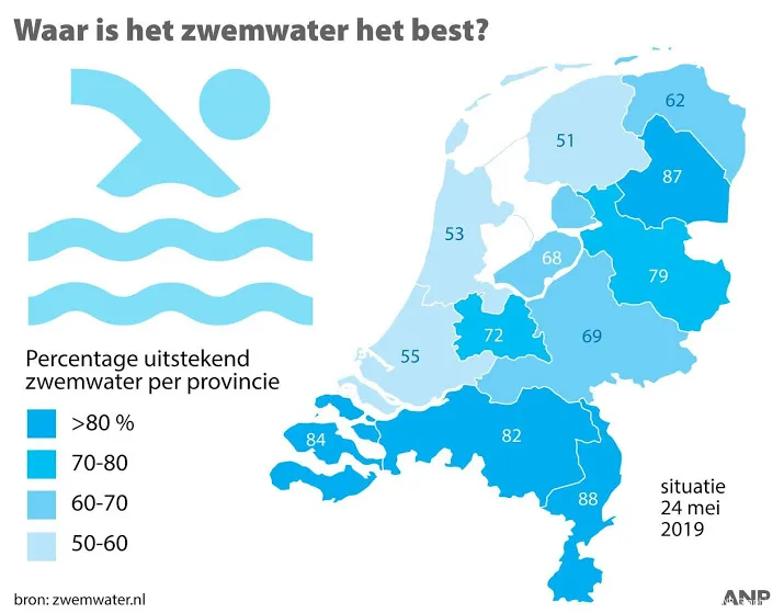 kwaliteit zwemwater verslechterd