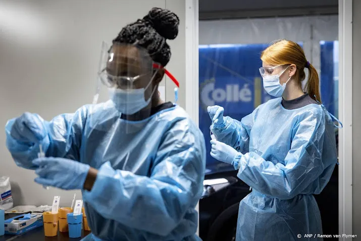 opnieuw minder coronagevallen bijna 13 000 positieve tests erbij