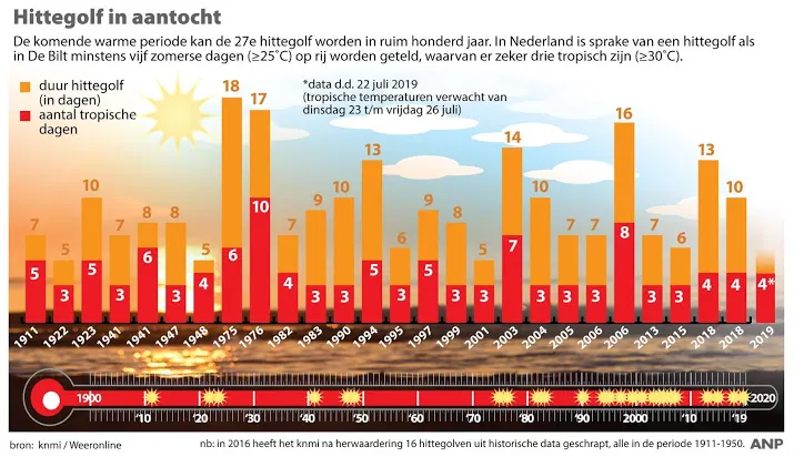 rijkswaterstaat stelt hitteprotocol in