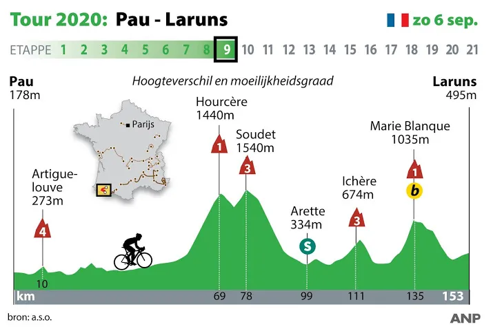 vijf beklimmingen scheiden tourpeloton van eerste rustdag