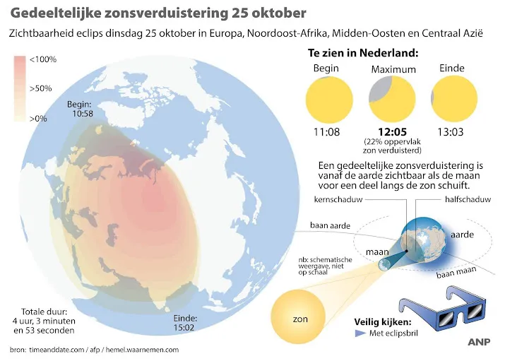 weer vrij gunstig om gedeeltelijke zonsverduistering te zien