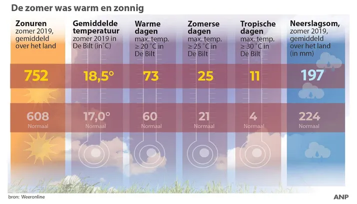 zomer 2019 met superhittegolf tornado en vorst