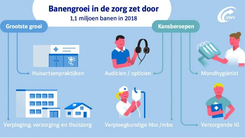 2018 03 15 banengroei zorg