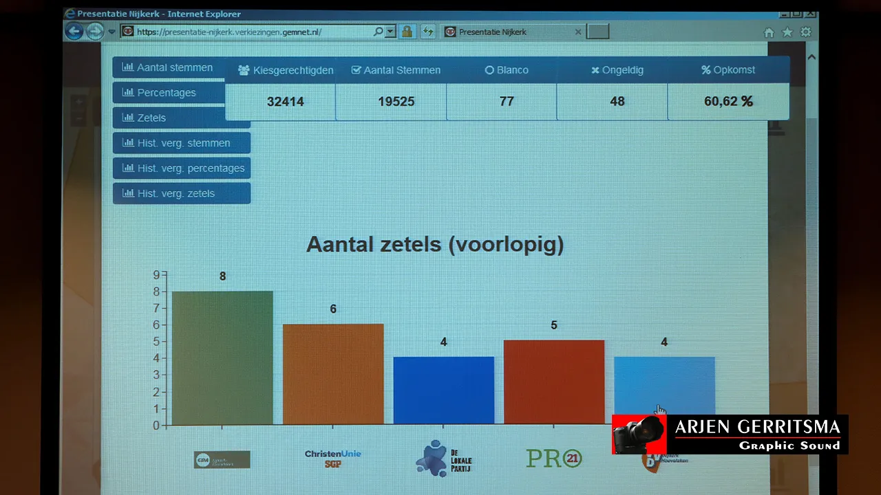 2018 03 21 uitslag verkiezingen 14