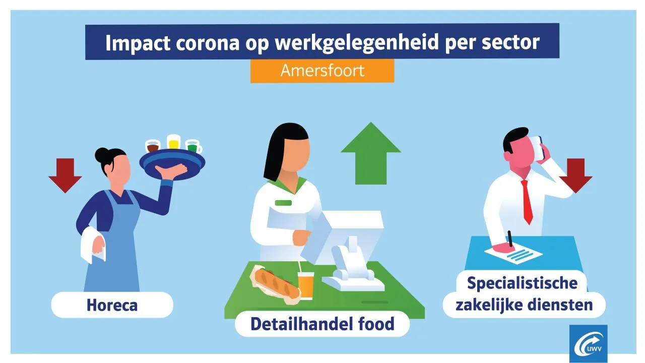 2020 10 29 corona impact werkgelegenheid