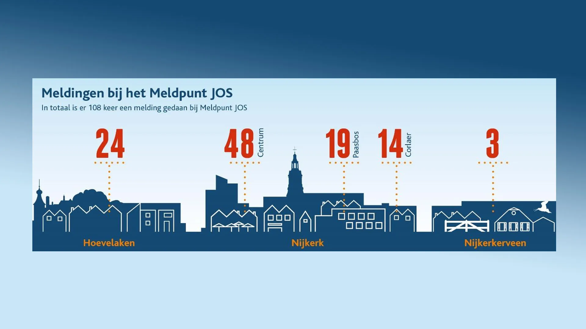2022 07 01 meldingen jos
