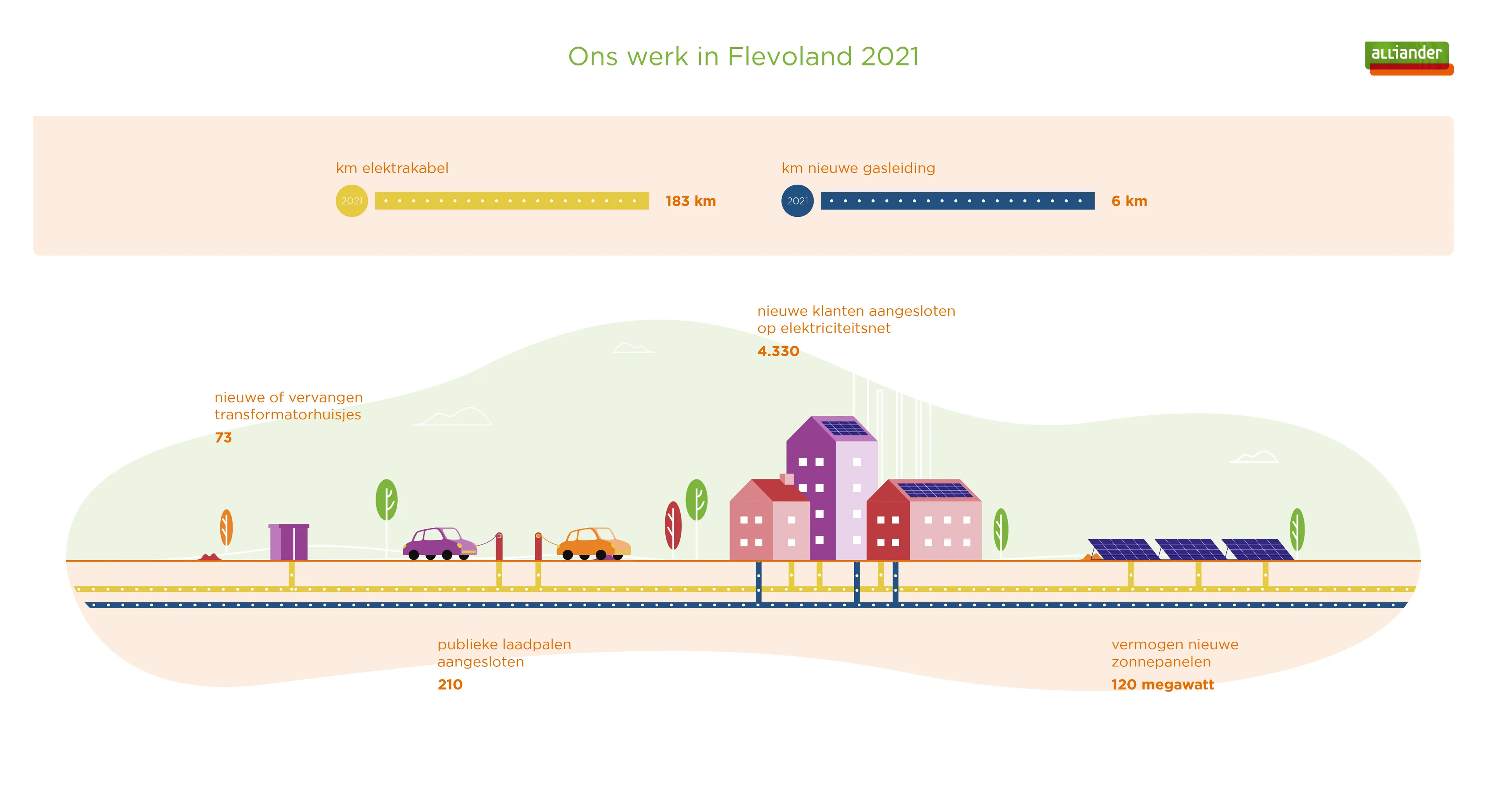 alliander jaarcijfers flevoland