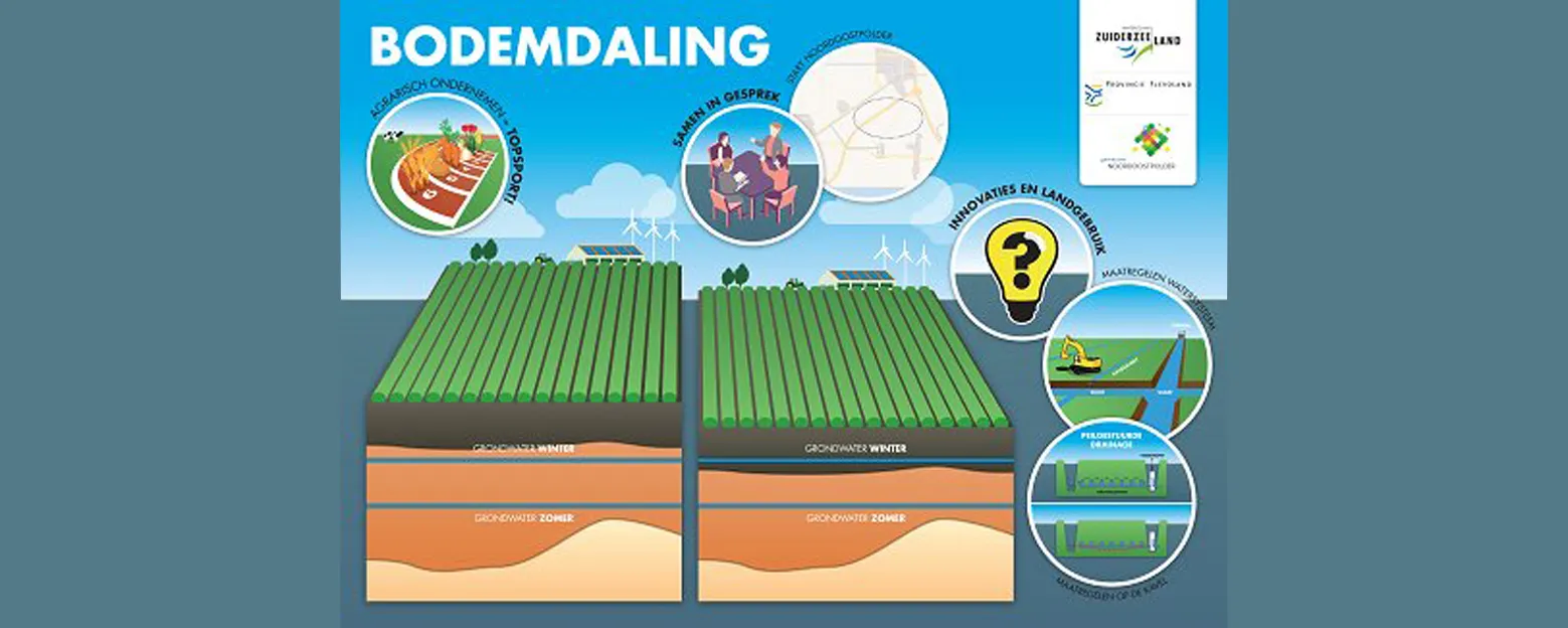 bodemdaling zuiderzeeland