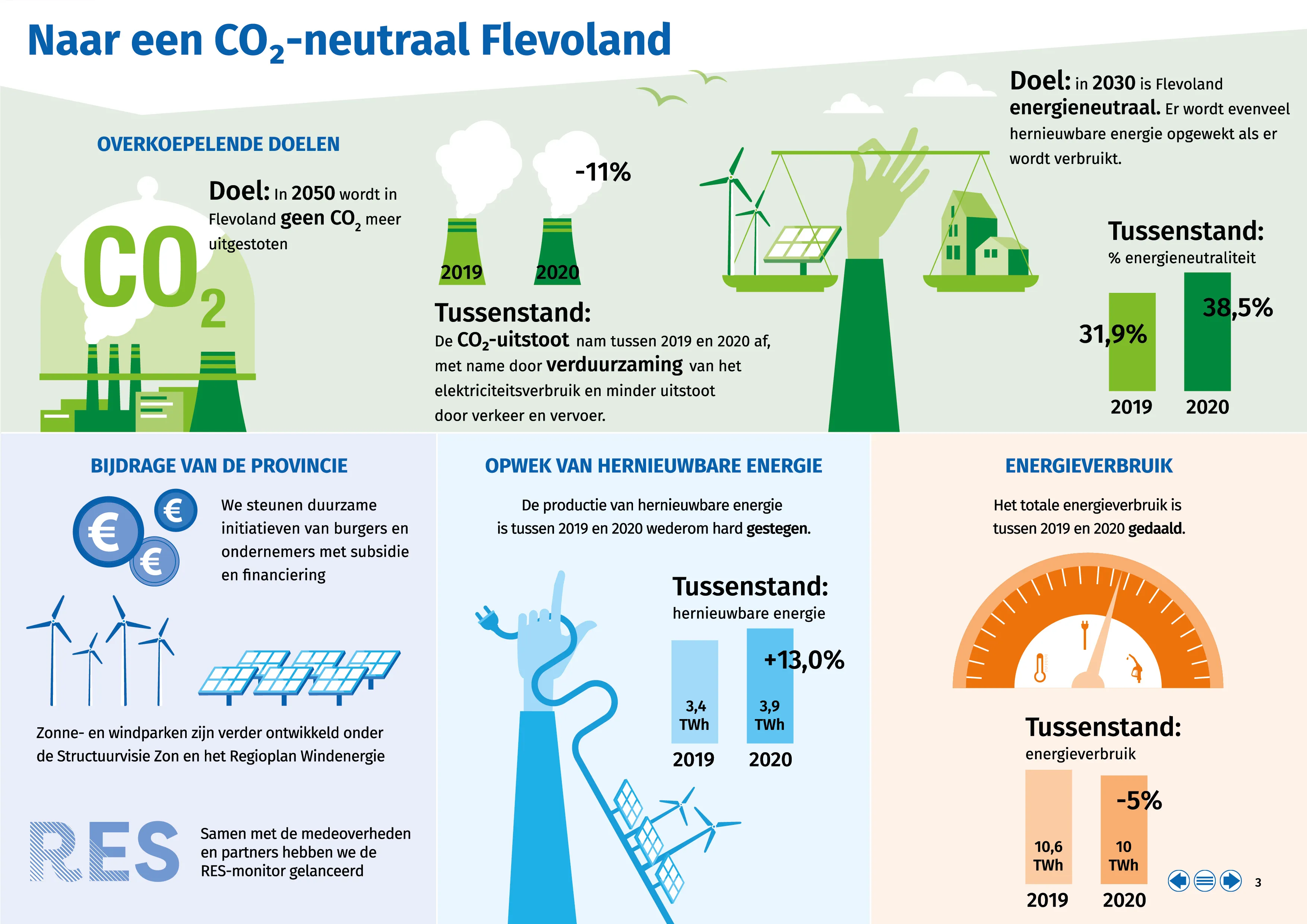 fle220067 voortgangsrapportage duurzame energie 2022 infographic