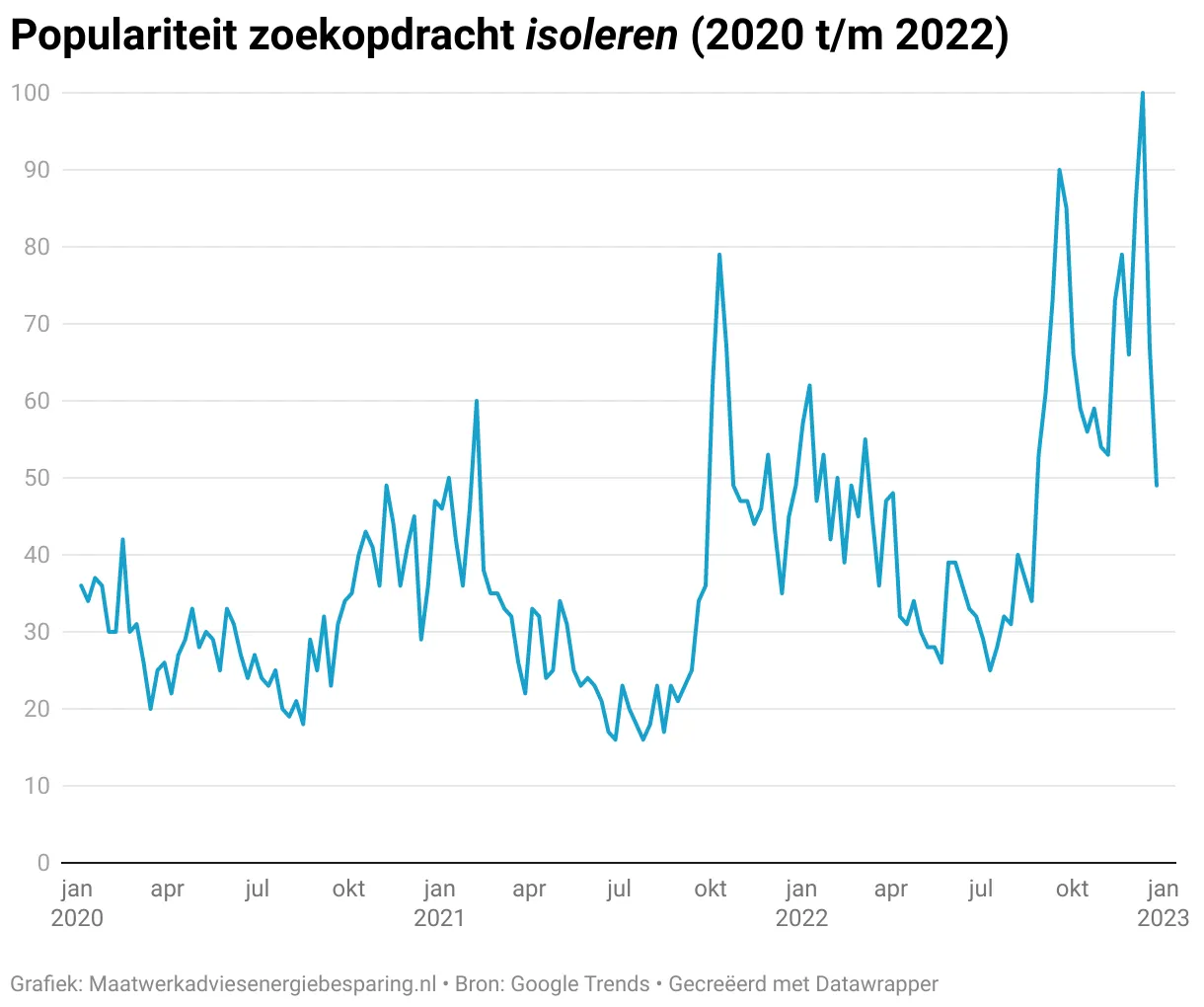 onderzoek populariteit zoekopdracht isoleren