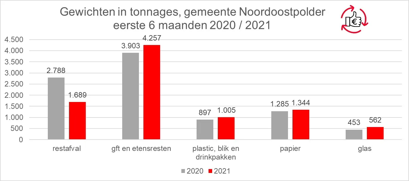 recycle tarief tonnages 6 mnd 2020 2021