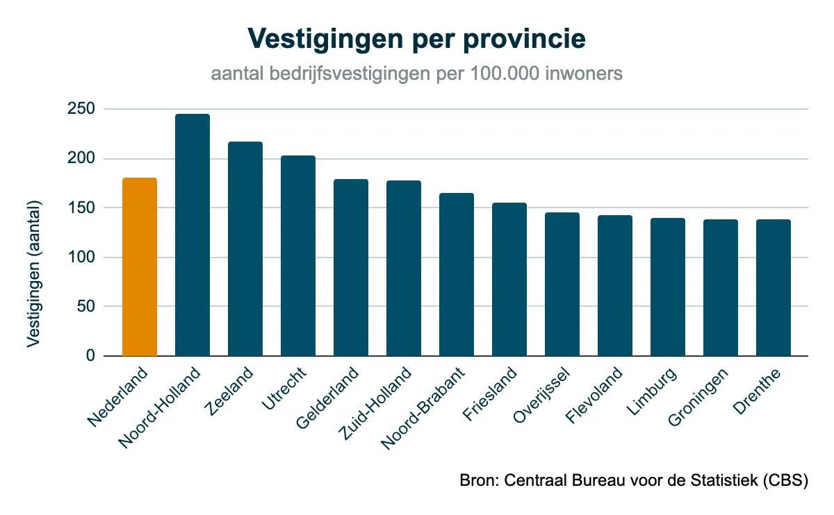 vestigingen onroerend goed