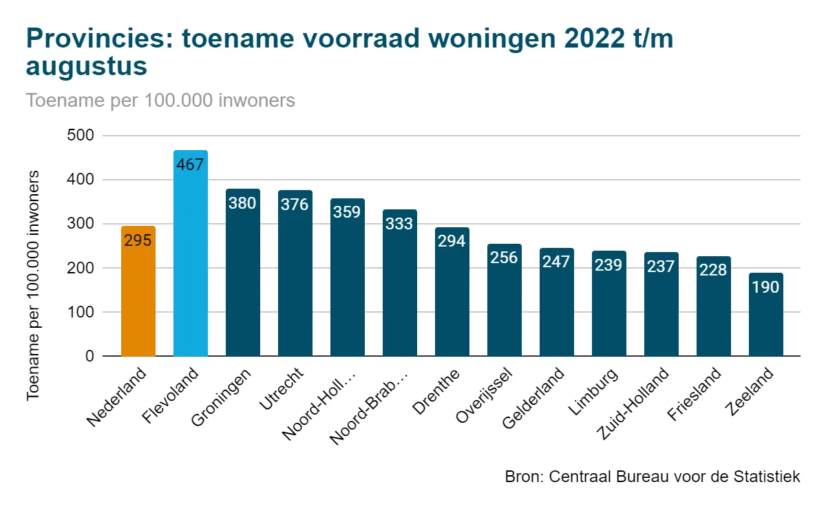 woningvoorraad flevoland verschillen tussen provincies