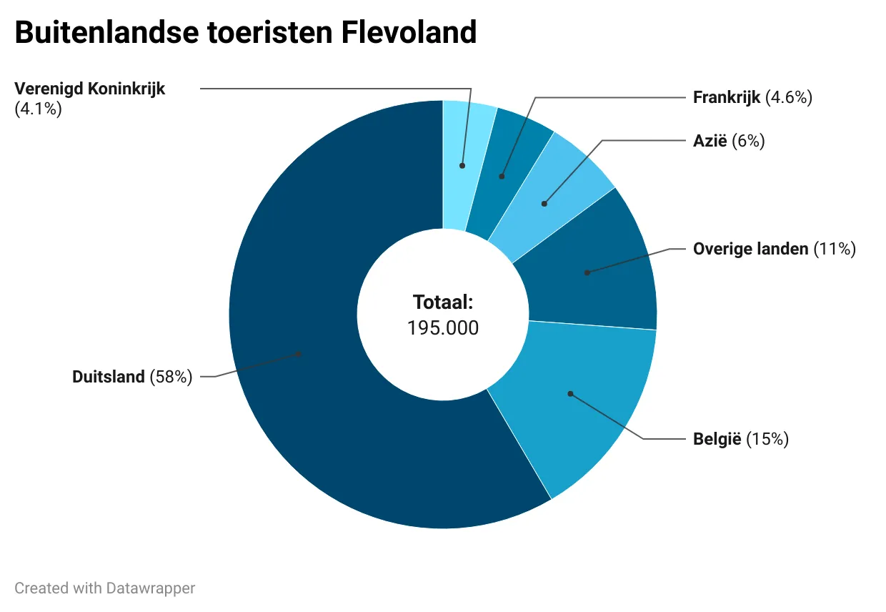 yvkbt buitenlandse toeristen flevoland