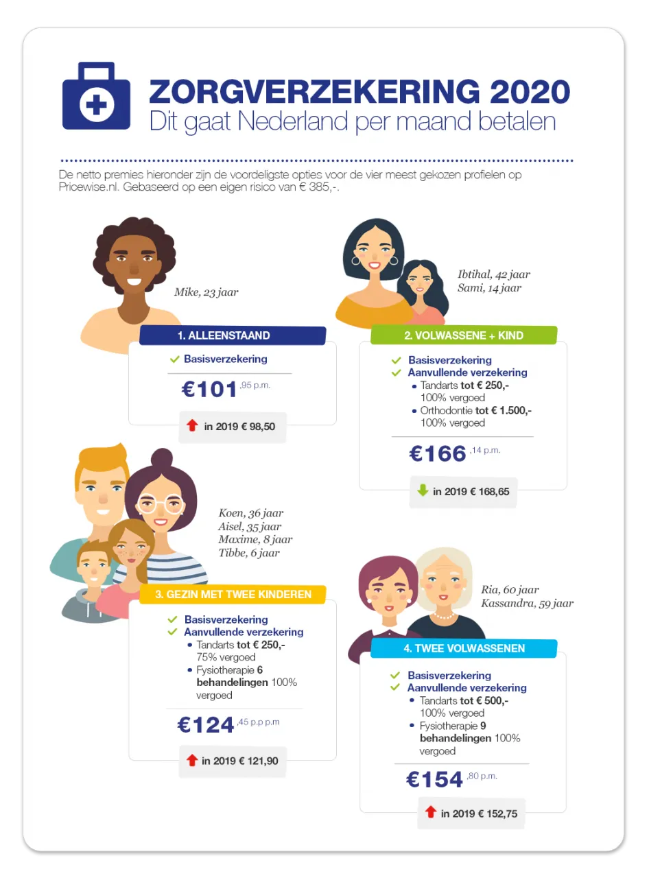 zorgverzekering 2020 vier profielen 946x1280