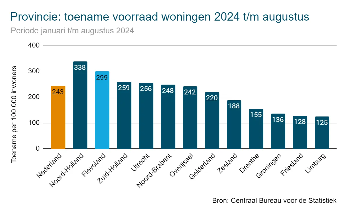 staafdiagram flevoland