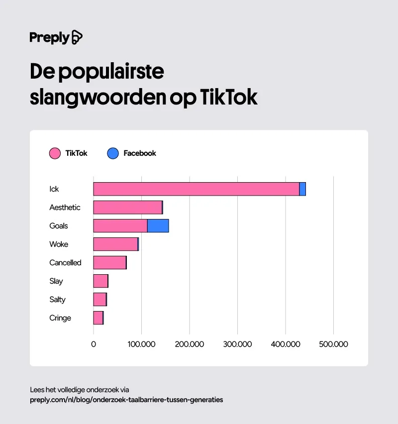 preply lost in generations tiktok and facebook slangwords hashtags 1