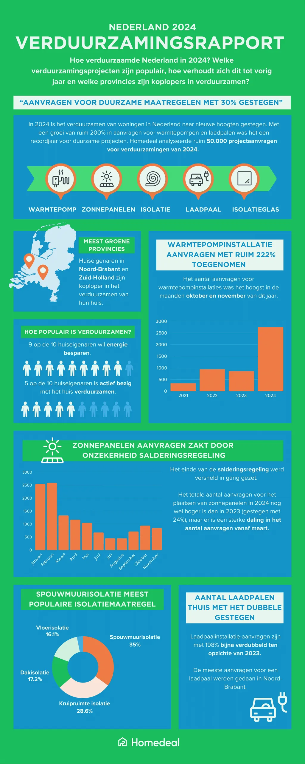 nederland 2024 verduurzamingsrapport homedeal