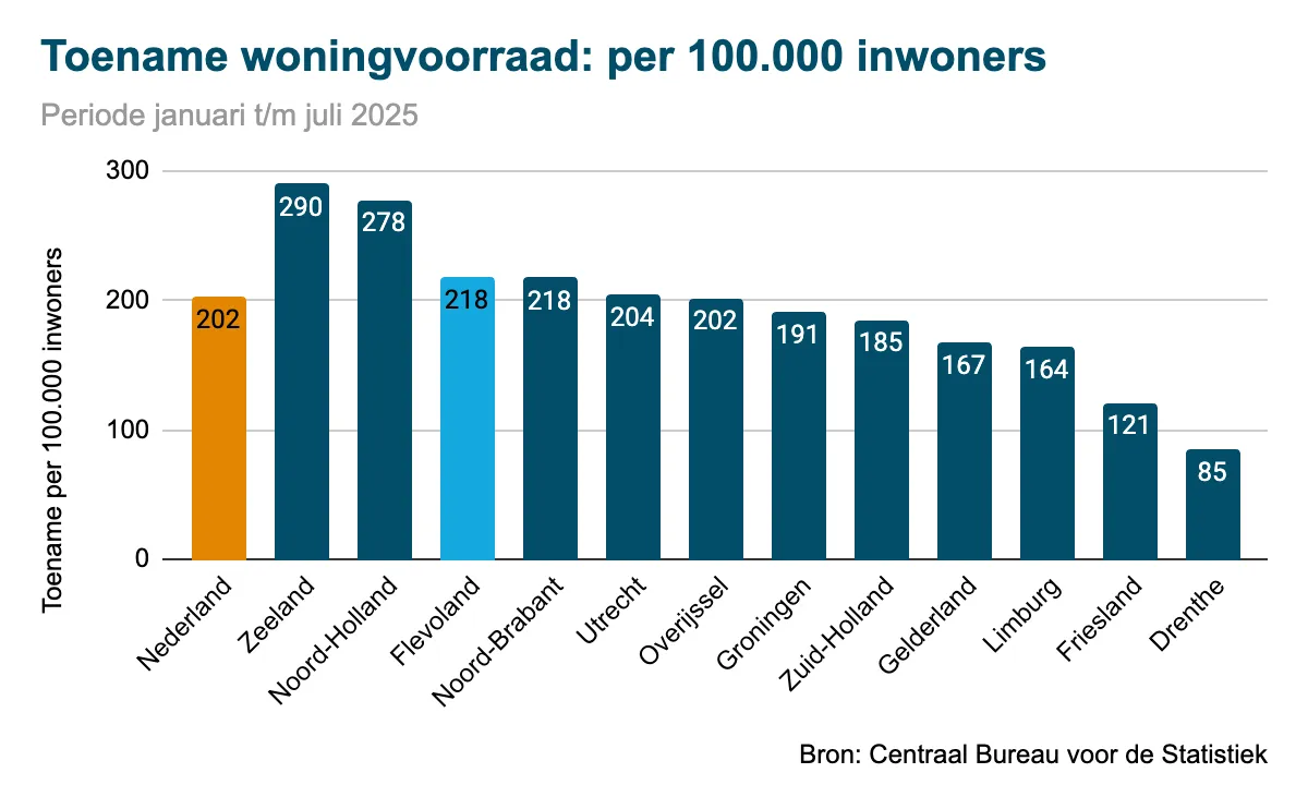 woningvoorraad-vergelijking-flevoland