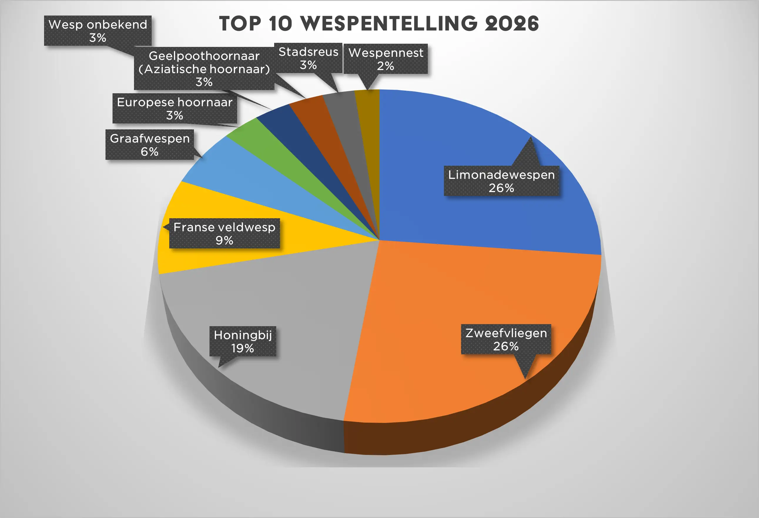 Top 10 wespentelling 2026