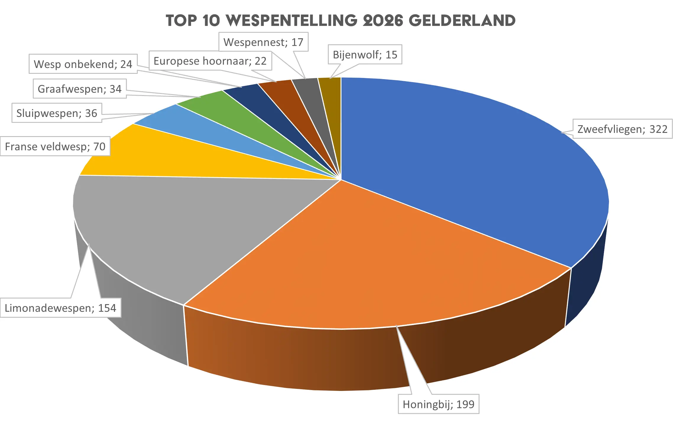 Top 10 Nationale Wespentelling 2026 in Gelderland