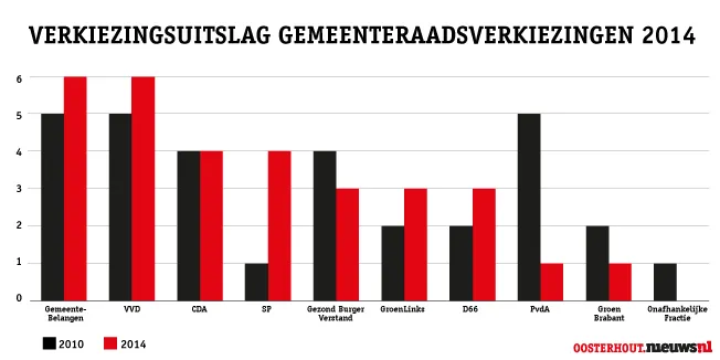 fyi5a3o6c8gakvzr50wle5kki gemeenteraad 2014 2
