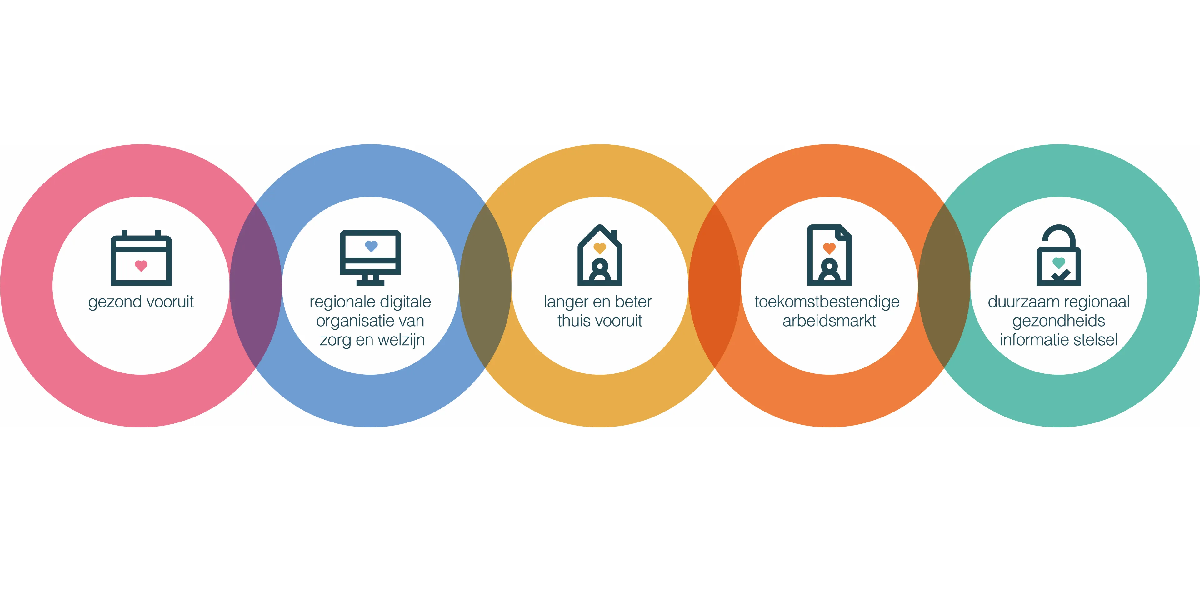 32 pijlers regioprogramma noord en midden limburg oost